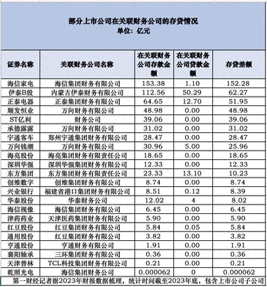 东方集团、ST亿利濒临退市，A股众多公司与财务公司资金往来引关注